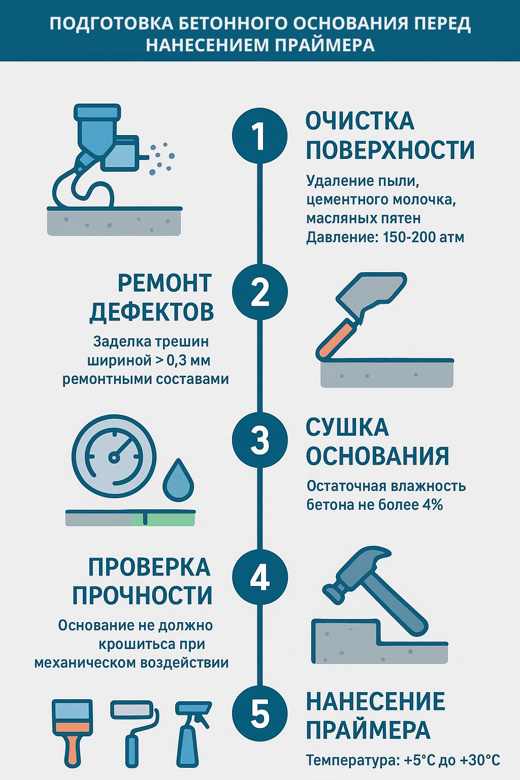 Подготовка бетонного основания перед нанесением праймера